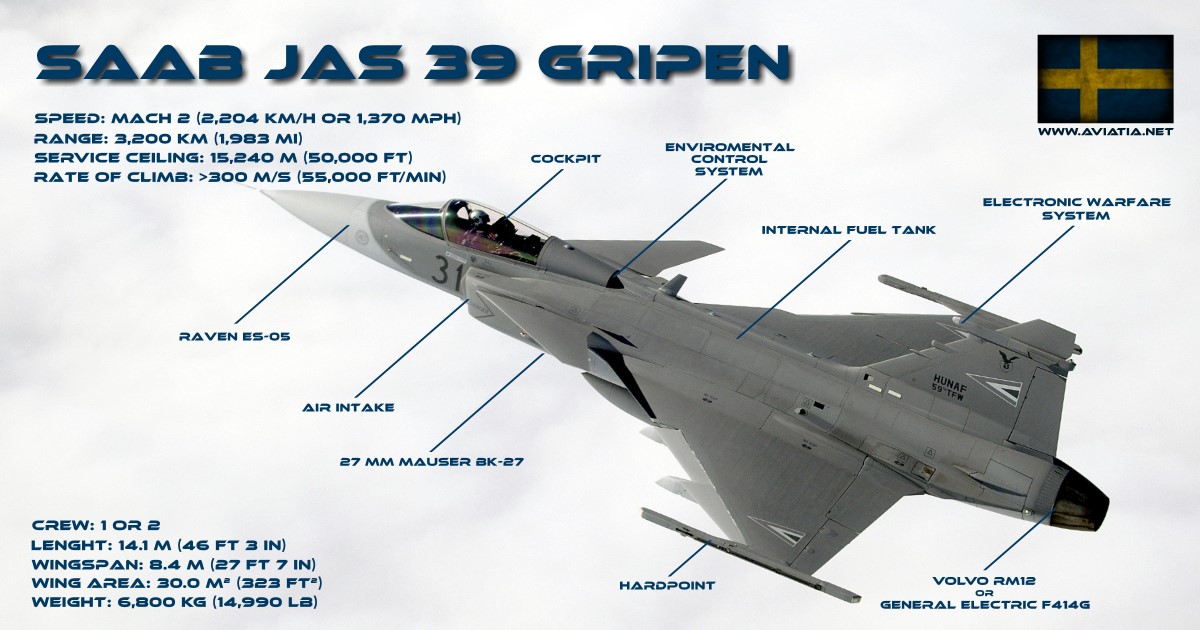 Gripen vs Eurofighter – Comparison – BVR – Dogfight